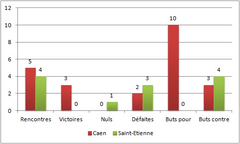 Comparaison Caen-ASSE