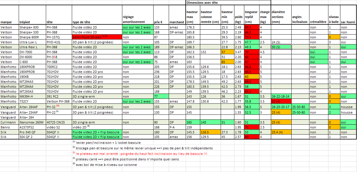 Liste tr&Atilde;&copy;pieds