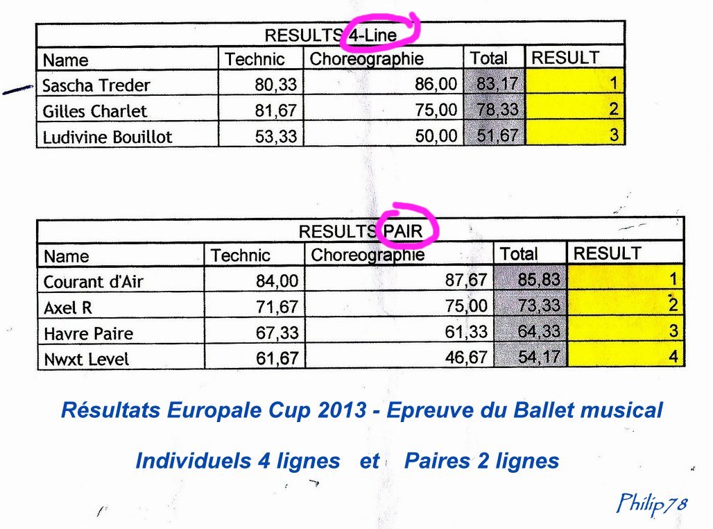EUROPALE CUP 2013 Stella-Plage : Les gagnants 13052007561815083511210111