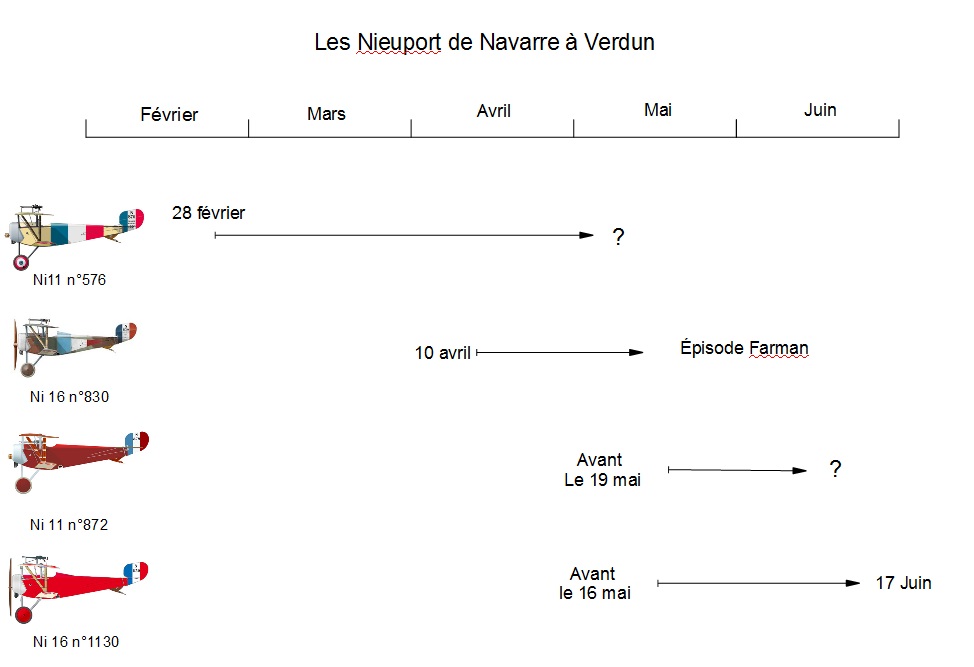 Navarre - Navarre et ses Nieuport 14010405274014768311869777