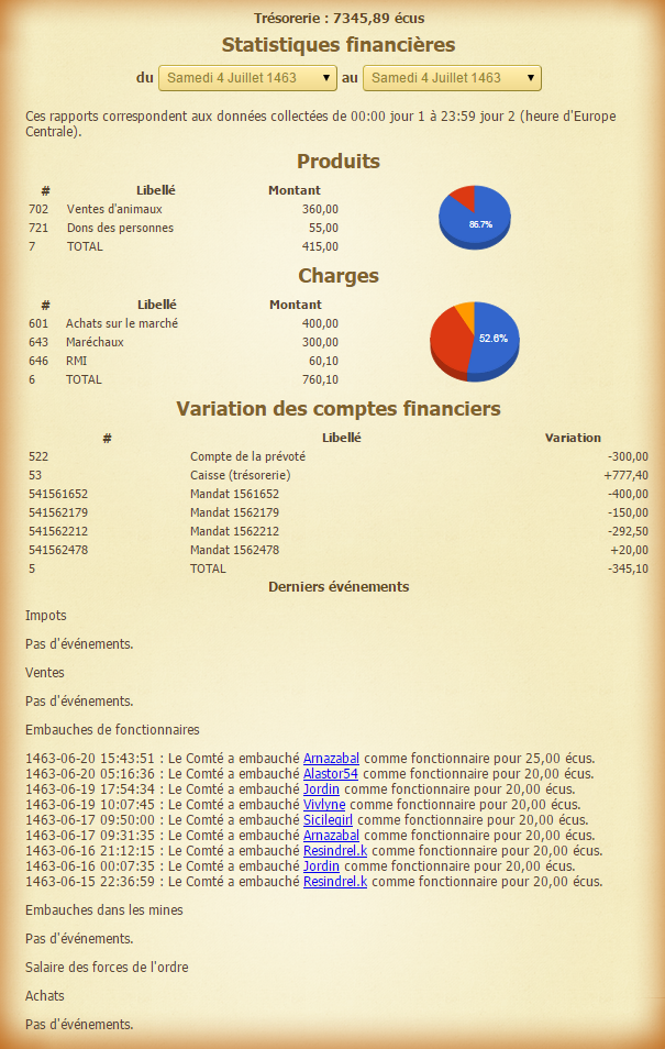[Bailli] Statistiques financières du 24 Juillet 1462 au XX-XXX-XXXX - Page 6 15070503090817713213420301