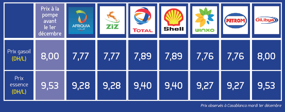 Prix Du Gasoil Intermarché Peage De Roussillon