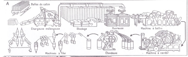 le poc&eacute;d&eacute; de la filature