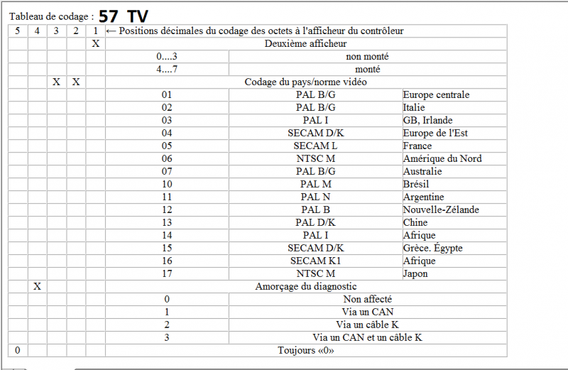 codage 57 TV
