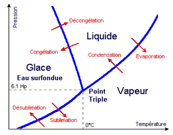 Diagramme de phases