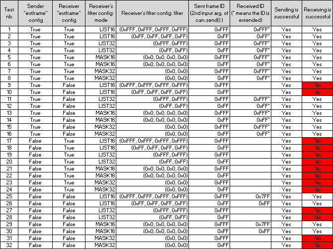 Pyboard_CAN_test_result