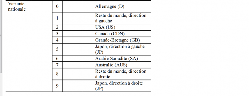 codage tableau de bord A6.3