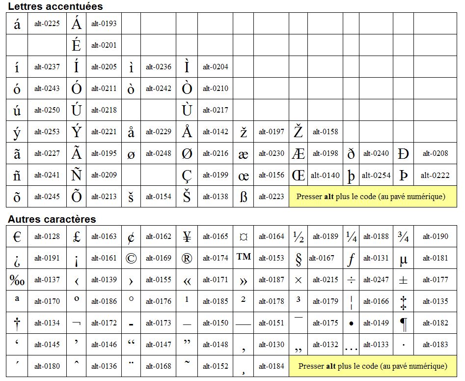 Caractères spéciaux